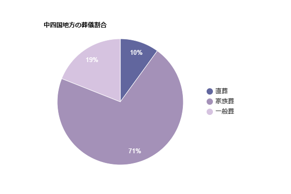 中四国地方で選ばれている葬儀の割合