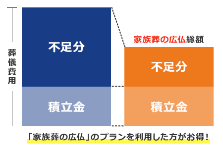 積立金なしで利用可能